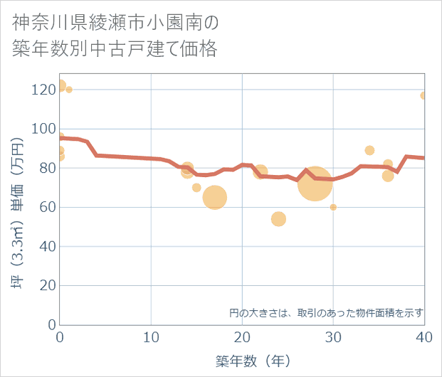 神奈川県綾瀬市小園南の築年数別の中古戸建て坪単価