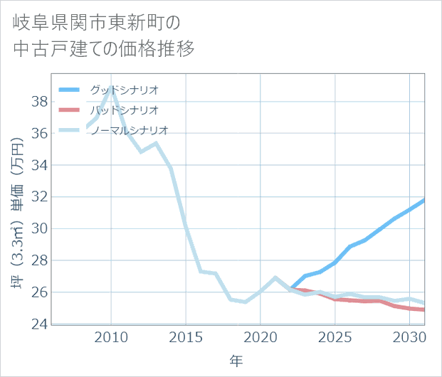 岐阜県関市東新町の中古戸建て価格推移