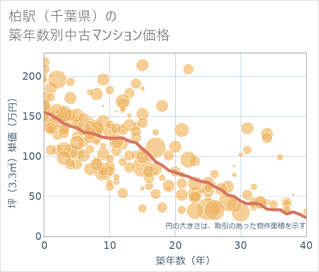 柏駅(千葉県)の築年数別の中古マンション坪単価