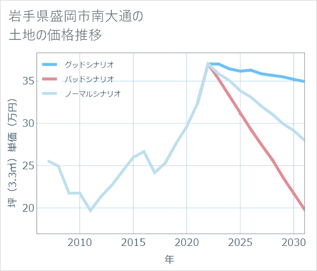 岩手県盛岡市南大通の土地価格推移