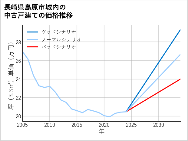 長崎県島原市城内の中古戸建て価格推移
