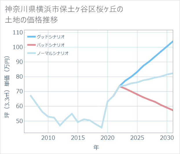 神奈川県横浜市保土ケ谷区桜ケ丘の土地価格推移