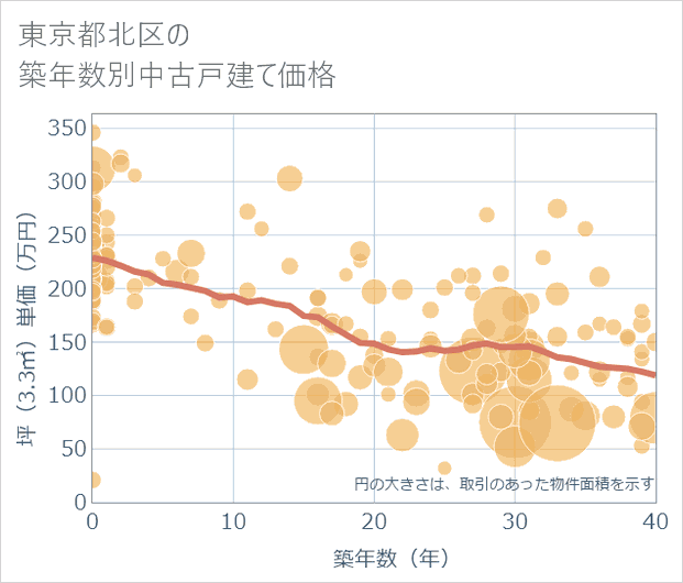 東京都北区の築年数別の中古戸建て坪単価