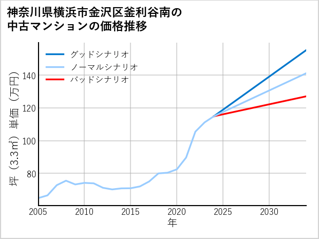 神奈川県横浜市金沢区釜利谷南の中古マンション価格推移