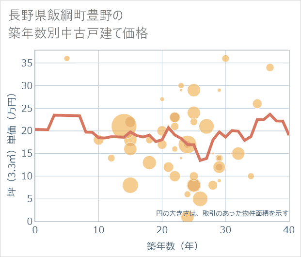 長野県飯綱町豊野の築年数別の中古戸建て坪単価