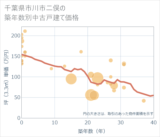 千葉県市川市二俣の築年数別の中古戸建て坪単価