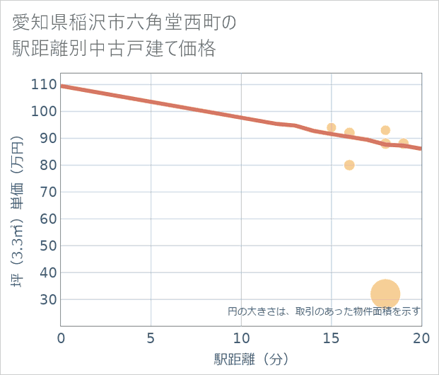 愛知県稲沢市六角堂西町の徒歩距離別の中古戸建て坪単価