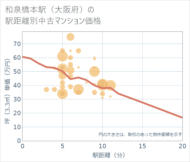 和泉橋本駅(大阪府)の徒歩距離別の中古マンション坪単価