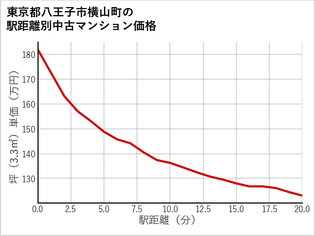 東京都八王子市横山町の徒歩距離別の中古マンション坪単価