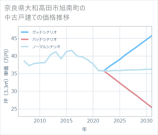 奈良県大和高田市旭南町の中古戸建て価格推移