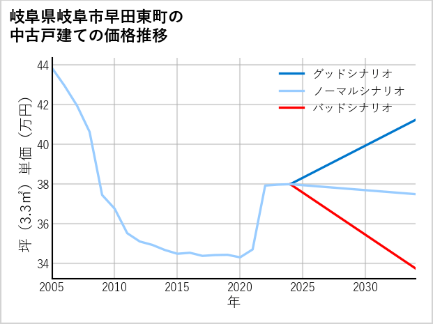 岐阜県岐阜市早田東町の中古戸建て価格推移