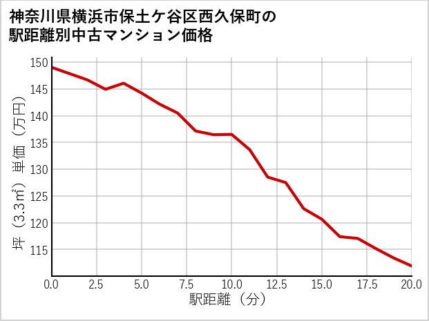 神奈川県横浜市保土ケ谷区西久保町の徒歩距離別の中古マンション坪単価