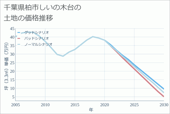 千葉県柏市しいの木台の土地価格推移