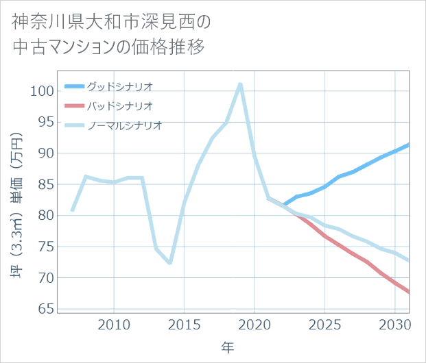 神奈川県大和市深見西の中古マンション価格推移