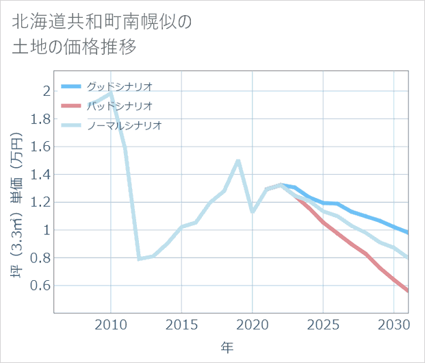 北海道共和町南幌似の土地価格推移