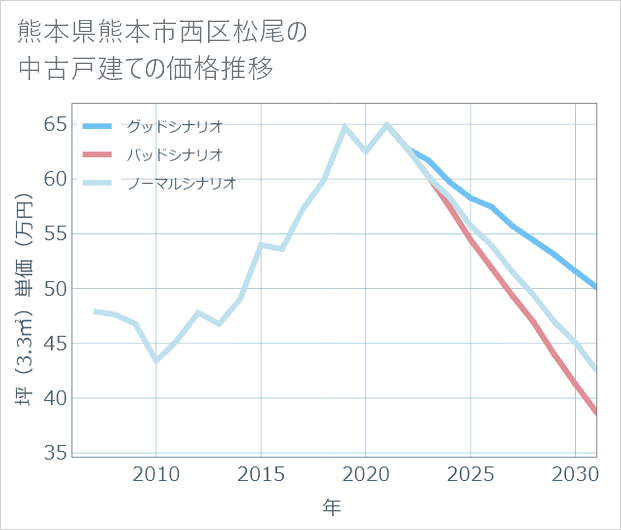 熊本県熊本市西区松尾の中古戸建て価格推移