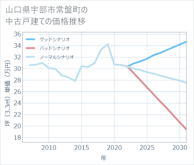 山口県宇部市常盤町の中古戸建て価格推移