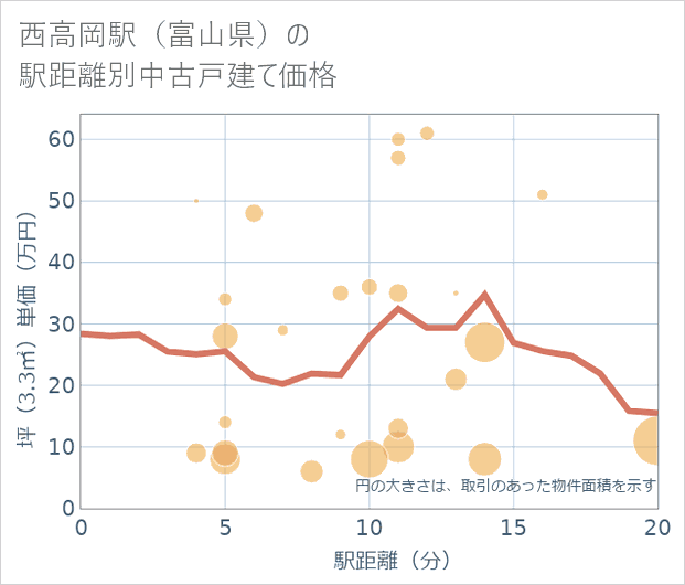 西高岡駅(富山県)の徒歩距離別の中古戸建て坪単価