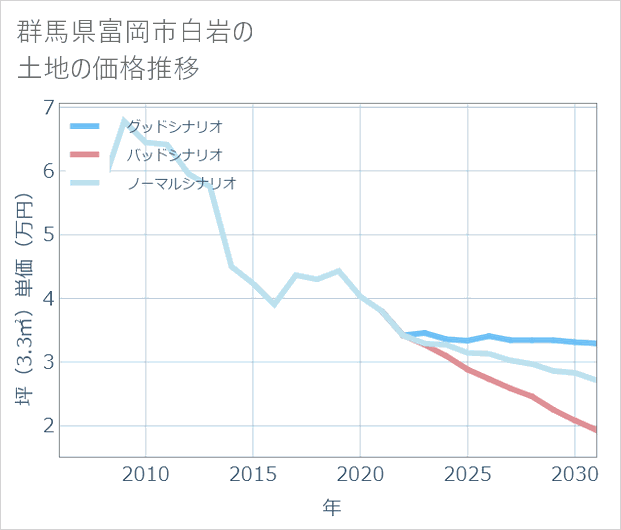群馬県富岡市白岩の土地価格推移