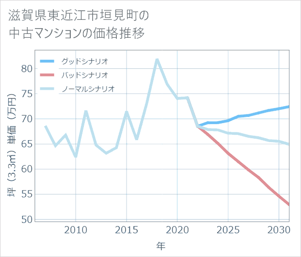 滋賀県東近江市垣見町の中古マンション価格推移