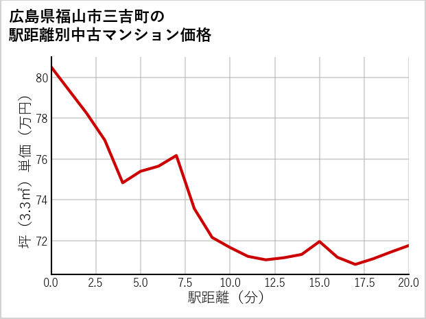 広島県福山市三吉町の徒歩距離別の中古マンション坪単価