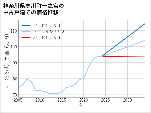 神奈川県寒川町一之宮の中古戸建て価格推移