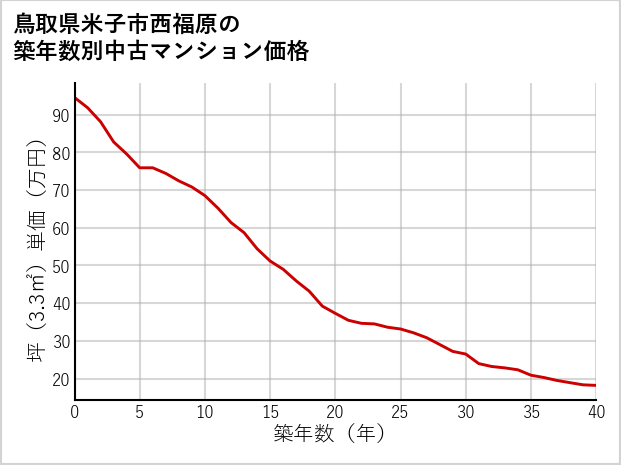 鳥取県米子市西福原の築年数別の中古マンション坪単価