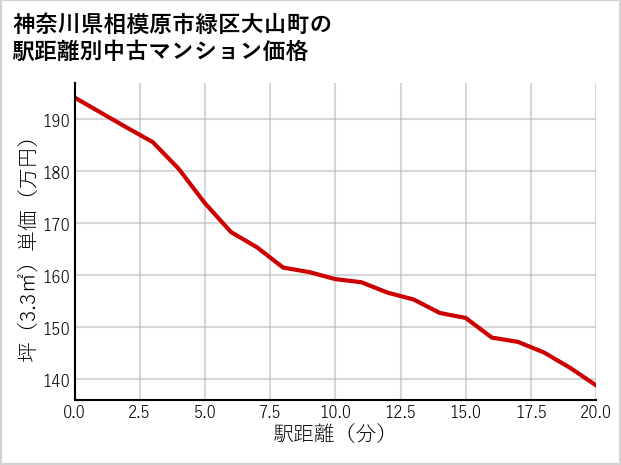 神奈川県相模原市緑区大山町の徒歩距離別の中古マンション坪単価