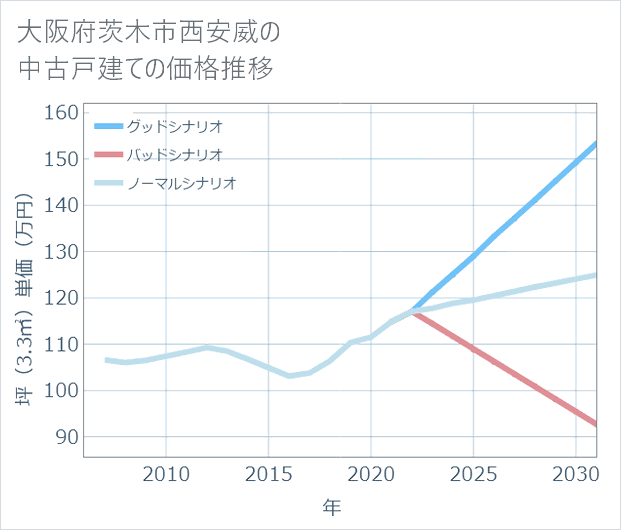 大阪府茨木市西安威の中古戸建て価格推移