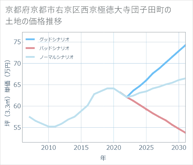 京都府京都市右京区西京極徳大寺団子田町の土地価格推移