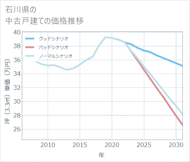 石川県の中古戸建て価格推移