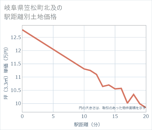 岐阜県笠松町北及の徒歩距離別の土地坪単価