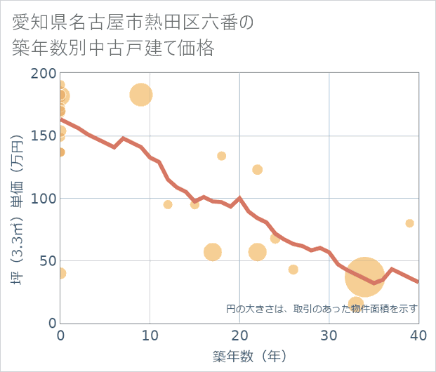 愛知県名古屋市熱田区六番の築年数別の中古戸建て坪単価
