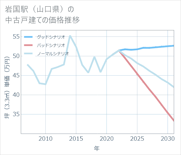 岩国駅(山口県)の中古戸建て価格推移
