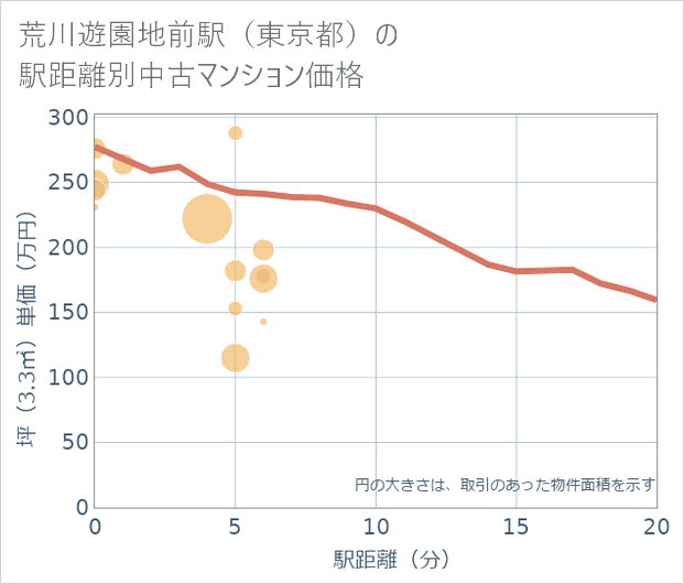 荒川遊園地前駅(東京都)の徒歩距離別の中古マンション坪単価