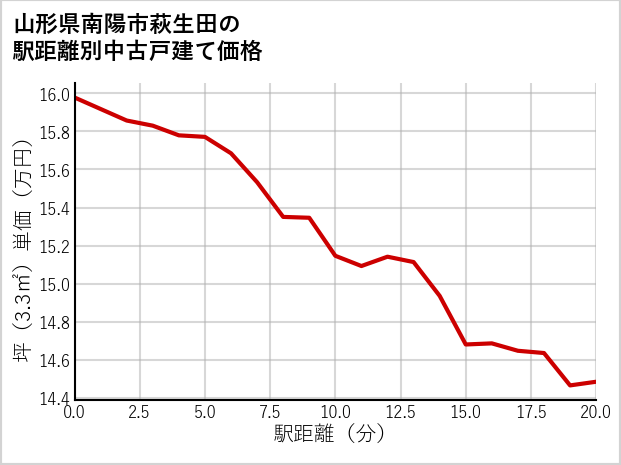 山形県南陽市萩生田の徒歩距離別の中古戸建て坪単価