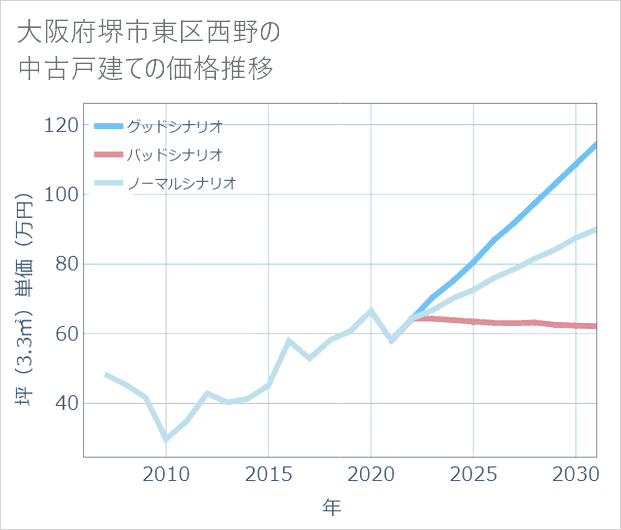 大阪府堺市東区西野の中古戸建て価格推移