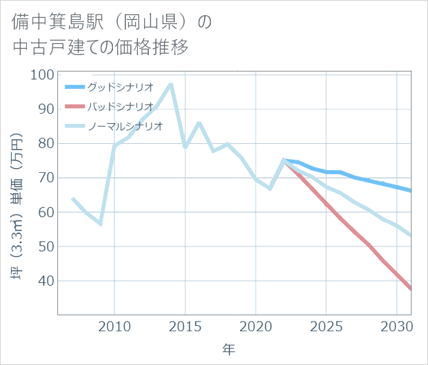備中箕島駅(岡山県)の中古戸建て価格推移