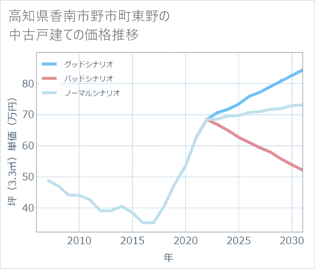 高知県香南市野市町東野の中古戸建て価格推移
