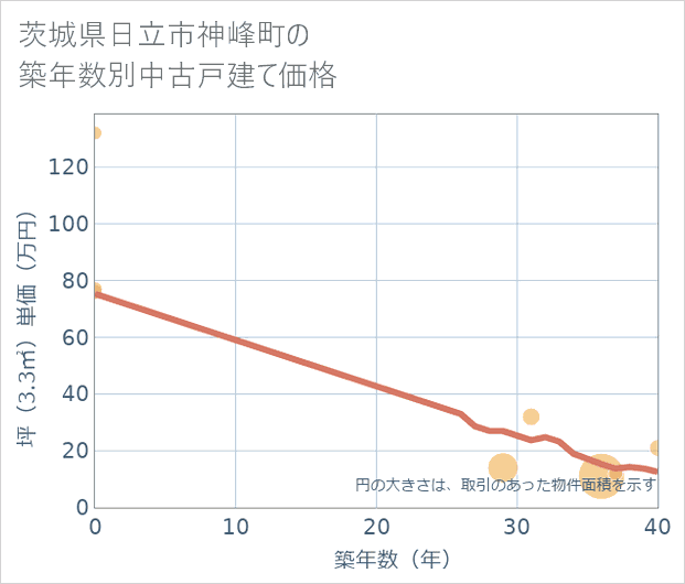 茨城県日立市神峰町の築年数別の中古戸建て坪単価