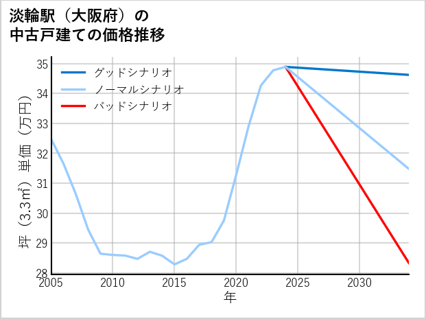 淡輪駅（大阪府）の中古戸建て価格推移