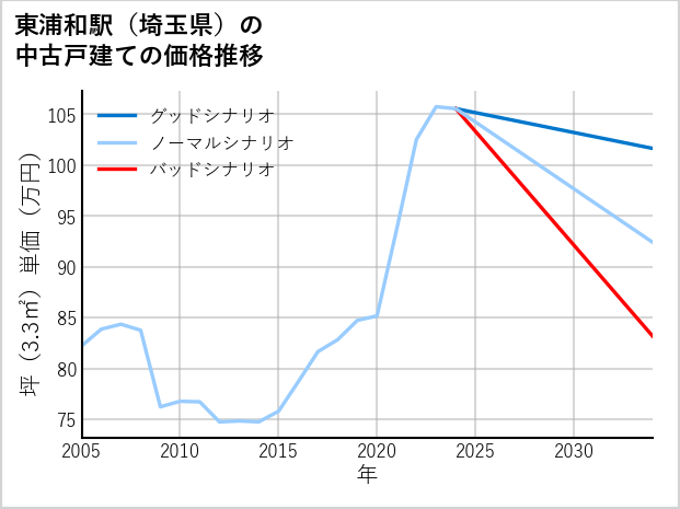 東浦和駅（埼玉県）の中古戸建て価格推移