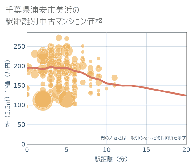 千葉県浦安市美浜の徒歩距離別の中古マンション坪単価