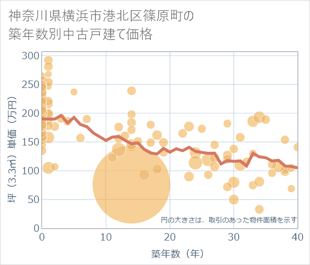 神奈川県横浜市港北区篠原町の築年数別の中古戸建て坪単価