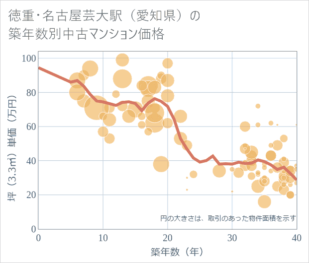 徳重・名古屋芸大駅(愛知県)の築年数別の中古マンション坪単価