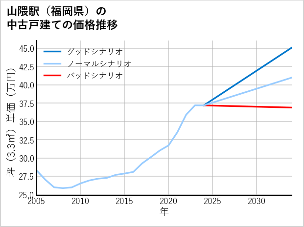 山隈駅（福岡県）の中古戸建て価格推移