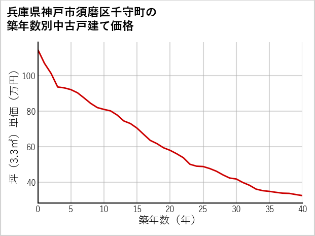 兵庫県神戸市須磨区千守町の築年数別の中古戸建て坪単価