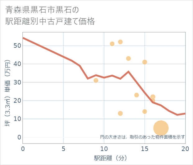 青森県黒石市黒石の徒歩距離別の中古戸建て坪単価