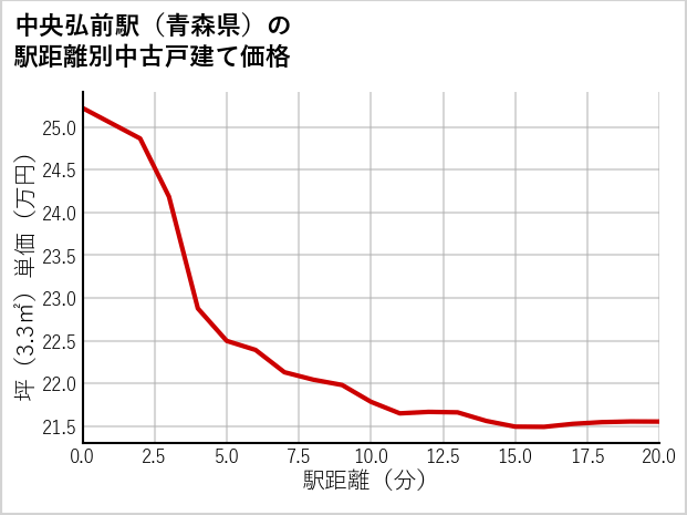 中央弘前駅（青森県）の徒歩距離別の中古戸建て坪単価