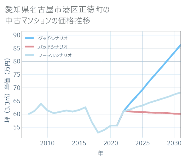 愛知県名古屋市港区正徳町の中古マンション価格推移